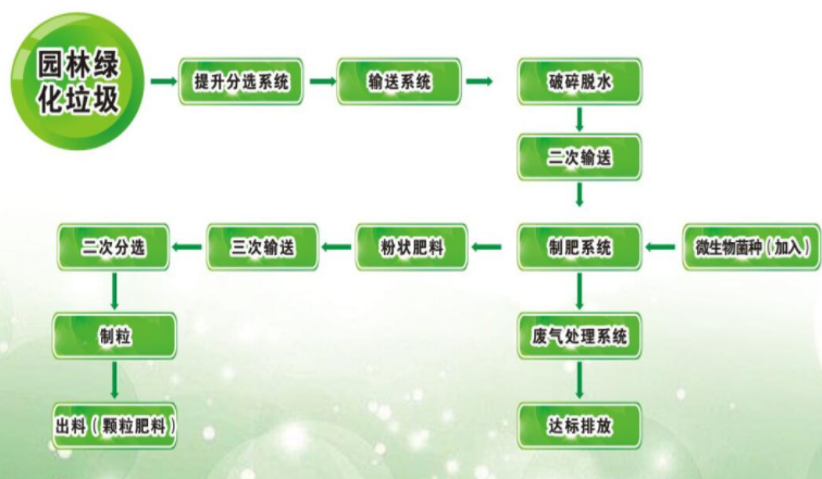 園林垃圾變廢為寶，保護環(huán)境循環(huán)利用